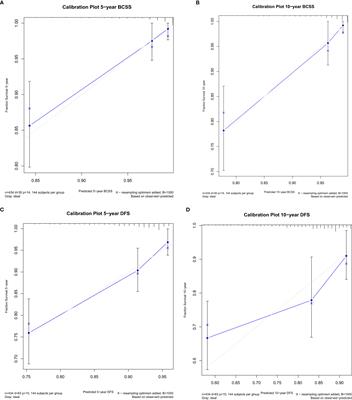 Novel nomograms for predicting survival for immediate breast reconstruction patients diagnosed with invasive breast cancer—a single-center 15-year experience